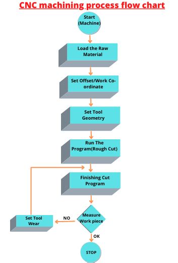 cnc machine diagram|cnc machining process flow chart.